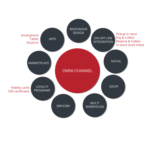 Omni-channel strategy Webformat